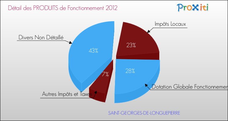 Décomposition du Budget de Fonctionnement 2012 de la commune de SAINT-GEORGES-DE-LONGUEPIERRE Budget de Fonctionnement 2012 pour la commune de SAINT-GEORGES-DE-LONGUEPIERRE