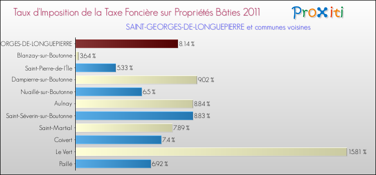 Taux d'imposition de la taxe foncière sur le bati 2011 pour SAINT-GEORGES-DE-LONGUEPIERRE et les communes proches Comparaison des taux d'imposition de la taxe foncière sur le bati 2011 pour SAINT-GEORGES-DE-LONGUEPIERRE et les communes voisines