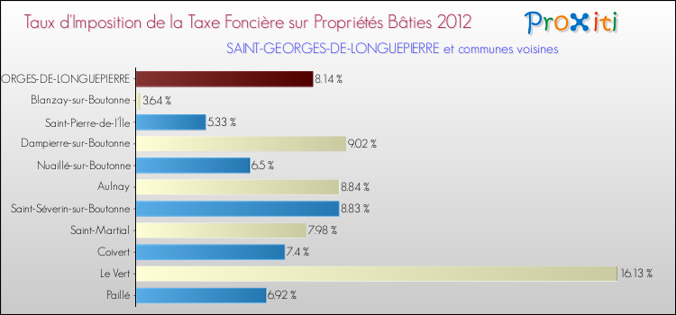 Taux d'imposition de la taxe foncière sur le bati 2012 pour SAINT-GEORGES-DE-LONGUEPIERRE et les communes proches Comparaison des taux d'imposition de la taxe foncière sur le bati 2012 pour SAINT-GEORGES-DE-LONGUEPIERRE et les communes voisines
