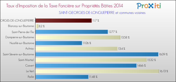 Taux d'imposition de la taxe foncière sur le bati 2014 pour SAINT-GEORGES-DE-LONGUEPIERRE et les communes proches Comparaison des taux d'imposition de la taxe foncière sur le bati 2014 pour SAINT-GEORGES-DE-LONGUEPIERRE et les communes voisines