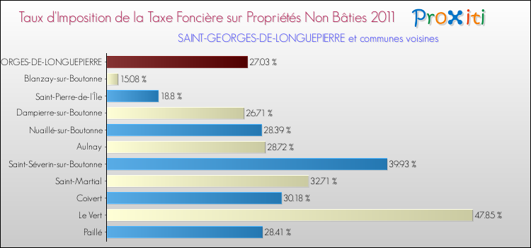 Taux d'imposition de la taxe foncière sur les immeubles et terrains non batis 2011 pour SAINT-GEORGES-DE-LONGUEPIERRE et les communes proches Comparaison des taux d'imposition de la taxe foncière sur les immeubles et terrains non batis 2011 pour SAINT-GEORGES-DE-LONGUEPIERRE et les communes voisines