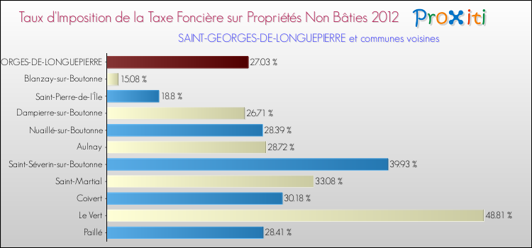 Taux d'imposition de la taxe foncière sur les immeubles et terrains non batis 2012 pour SAINT-GEORGES-DE-LONGUEPIERRE et les communes proches Comparaison des taux d'imposition de la taxe foncière sur les immeubles et terrains non batis 2012 pour SAINT-GEORGES-DE-LONGUEPIERRE et les communes voisines