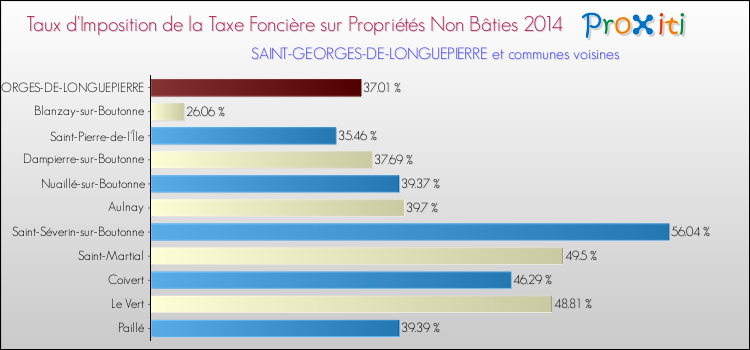 Taux d'imposition de la taxe foncière sur les immeubles et terrains non batis 2014 pour SAINT-GEORGES-DE-LONGUEPIERRE et les communes proches Comparaison des taux d'imposition de la taxe foncière sur les immeubles et terrains non batis 2014 pour SAINT-GEORGES-DE-LONGUEPIERRE et les communes voisines