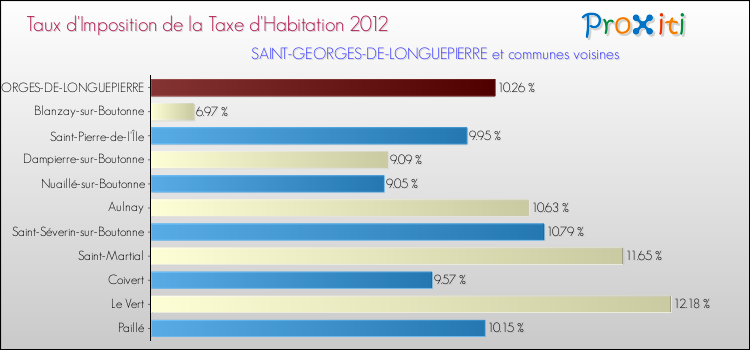 Taux d'imposition de la taxe d'habitation 2012 pour SAINT-GEORGES-DE-LONGUEPIERRE et les communes proches Comparaison des taux d'imposition de la taxe d'habitation 2012 pour SAINT-GEORGES-DE-LONGUEPIERRE et les communes voisines