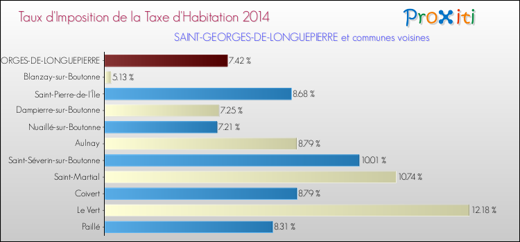 Taux d'imposition de la taxe d'habitation 2014 pour SAINT-GEORGES-DE-LONGUEPIERRE et les communes proches Comparaison des taux d'imposition de la taxe d'habitation 2014 pour SAINT-GEORGES-DE-LONGUEPIERRE et les communes voisines