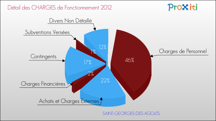 Décomposition des Charges de Fonctionnement 2012 de la commune de SAINT-GEORGES-DES-AGOûTS Charges de Fonctionnement 2012 pour la commune de SAINT-GEORGES-DES-AGOûTS