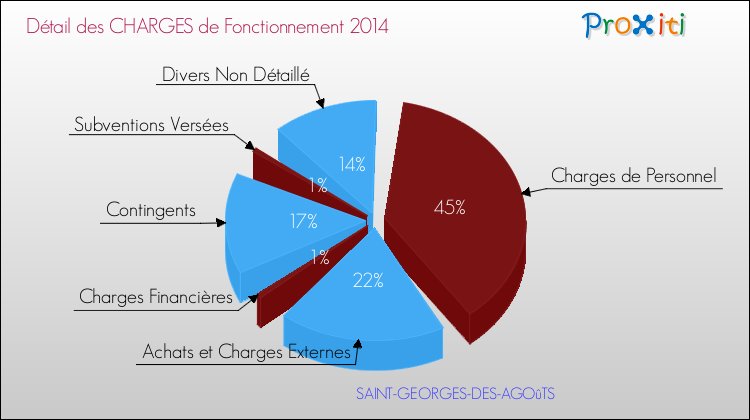 Décomposition des Charges de Fonctionnement 2014 de la commune de SAINT-GEORGES-DES-AGOûTS Charges de Fonctionnement 2014 pour la commune de SAINT-GEORGES-DES-AGOûTS