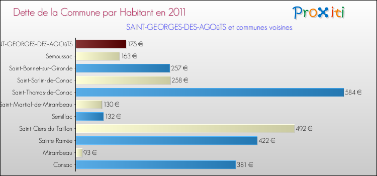 Dette par habitant de la commune en 2011 pour SAINT-GEORGES-DES-AGOûTS et les communes proches Comparaison de la dette par habitant de la commune en 2011 pour SAINT-GEORGES-DES-AGOûTS et les communes voisines