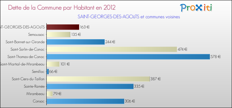 Dette par habitant de la commune en 2012 pour SAINT-GEORGES-DES-AGOûTS et les communes proches Comparaison de la dette par habitant de la commune en 2012 pour SAINT-GEORGES-DES-AGOûTS et les communes voisines