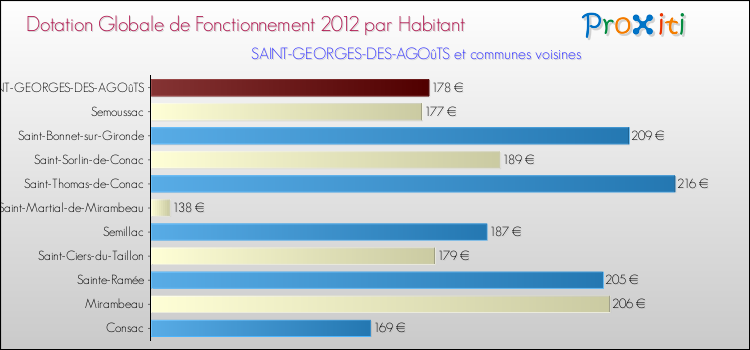 Montant des dotations globales de fonctionnement DGF par Habitant pour SAINT-GEORGES-DES-AGOûTS et les communes proches Comparaison des des dotations globales de fonctionnement DGF par habitant pour SAINT-GEORGES-DES-AGOûTS et les communes voisines