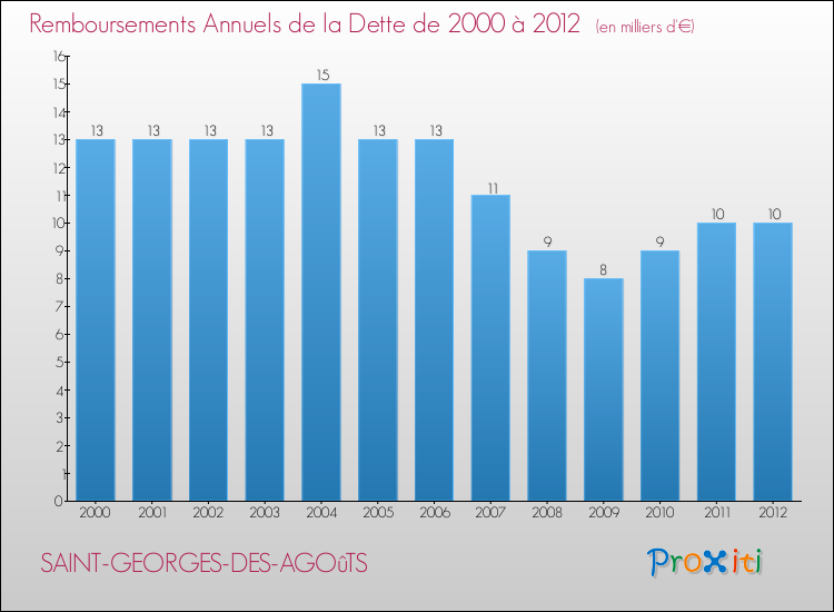Evolution de l'annuité de la dette pour la commune de SAINT-GEORGES-DES-AGOûTS de 2000 à 2012 Annuités de la dette pour SAINT-GEORGES-DES-AGOûTS de 2000 à 2012