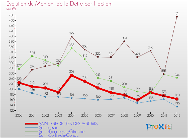 Evolution de la dette par habitant pour la commune de SAINT-GEORGES-DES-AGOûTS et les communes proches de 2000 à 2012 Comparaison de la dette par habitant pour SAINT-GEORGES-DES-AGOûTS et les communes voisines de 2000 à 2012