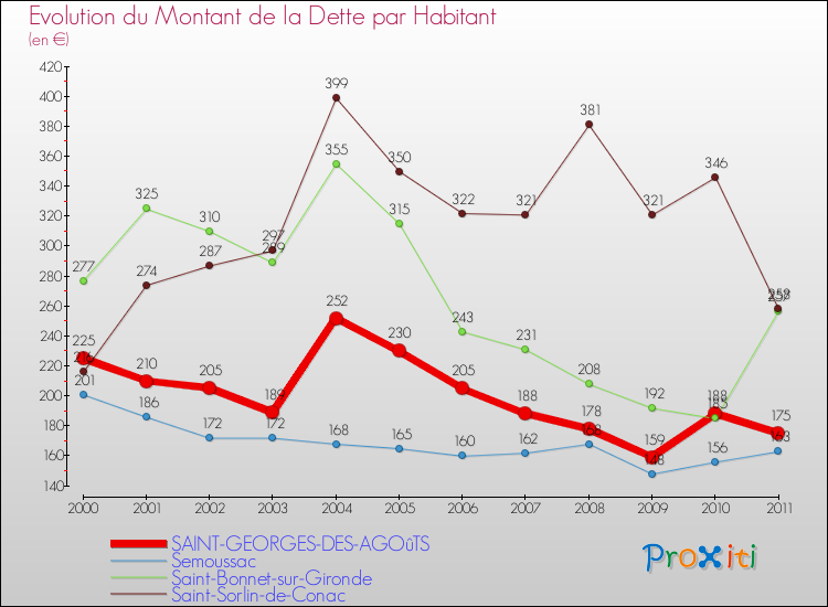 Evolution de la dette par habitant pour la commune de SAINT-GEORGES-DES-AGOûTS et les communes proches Comparaison de la dette par habitant pour SAINT-GEORGES-DES-AGOûTS et les communes voisines