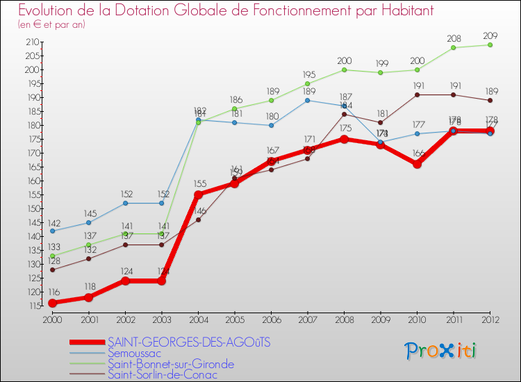 Evolution et montant de la dotation globale de fonctionnement par Habitant pour SAINT-GEORGES-DES-AGOûTS et les communes proches Comparaison des dotations globales de fonctionnement par habitant pour SAINT-GEORGES-DES-AGOûTS et les communes voisines