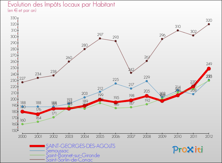 Evolution et montant des impôts locaux par Habitant pour SAINT-GEORGES-DES-AGOûTS et les communes proches Comparaison des impôts locaux par habitant pour SAINT-GEORGES-DES-AGOûTS et les communes voisines