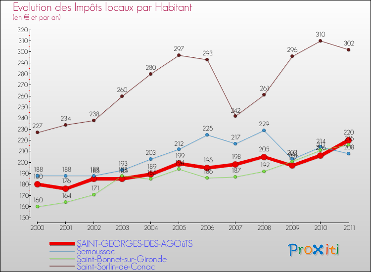 Evolution et montant des impôts locaux par Habitant pour SAINT-GEORGES-DES-AGOûTS et les communes proches Comparaison des impôts locaux par habitant pour SAINT-GEORGES-DES-AGOûTS et les communes voisines