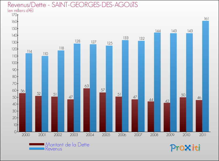 Evolution comparée de la dette et des revenus pour la commune de SAINT-GEORGES-DES-AGOûTS de 2000 à 2011 Comparaison de la dette et des revenus pour SAINT-GEORGES-DES-AGOûTS de 2000 à 2011