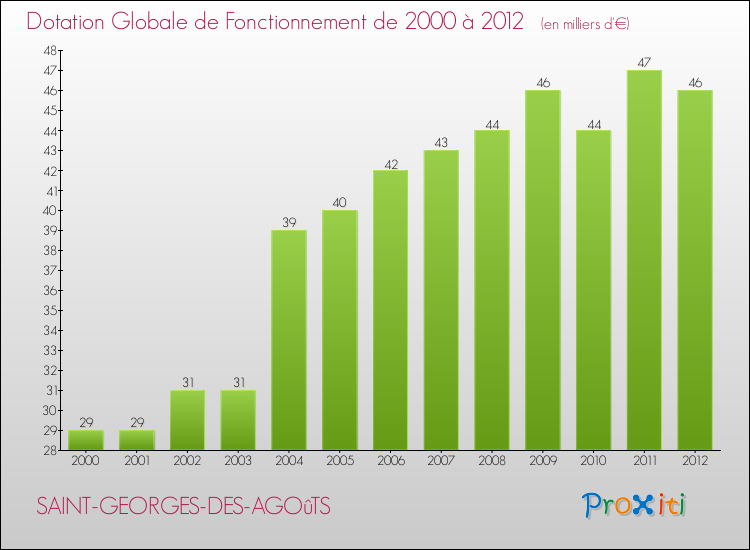 Evolution du montant de la Dotation Globale de Fonctionnement pour la commune de SAINT-GEORGES-DES-AGOûTS de 2000 à 2012 Evolution du montant de la Dotation Globale de Fonctionnement pour SAINT-GEORGES-DES-AGOûTS de 2000 à 2012