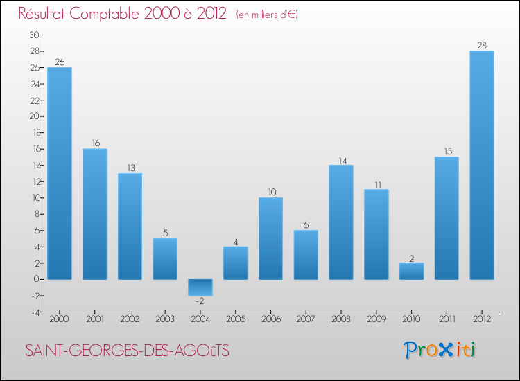 Evolution du résultat comptable pour la commune de SAINT-GEORGES-DES-AGOûTS de 2000 à 2012 Evolution du résultat comptable pour SAINT-GEORGES-DES-AGOûTS de 2000 à 2012