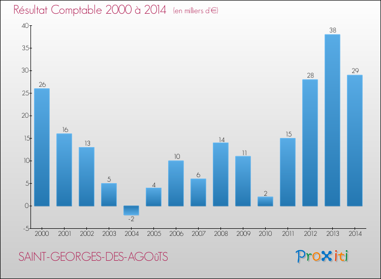 Evolution du résultat comptable pour la commune de SAINT-GEORGES-DES-AGOûTS de 2000 à 2014 Evolution du résultat comptable pour SAINT-GEORGES-DES-AGOûTS de 2000 à 2014