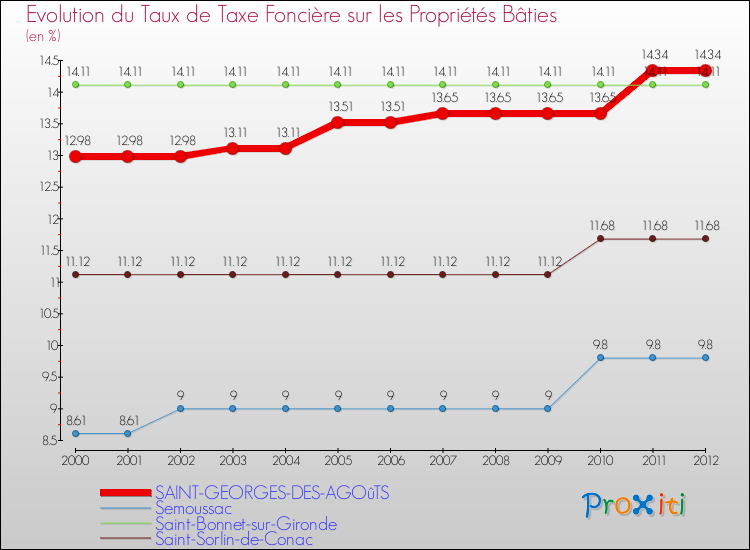 Evolution du taux de la taxe foncière sur le bati pour SAINT-GEORGES-DES-AGOûTS et les communes proches de 2000 à 2012 Comparaison des taux de taxe foncière sur le bati pour SAINT-GEORGES-DES-AGOûTS et les communes voisines de 2000 à 2012