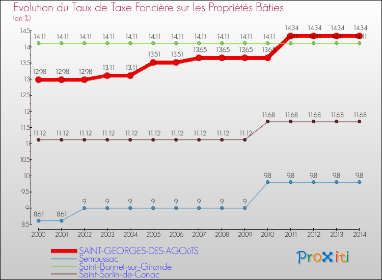Evolution du taux de la taxe foncière sur le bati pour SAINT-GEORGES-DES-AGOûTS et les communes proches de 2000 à 2014 Comparaison des taux de taxe foncière sur le bati pour SAINT-GEORGES-DES-AGOûTS et les communes voisines de 2000 à 2014