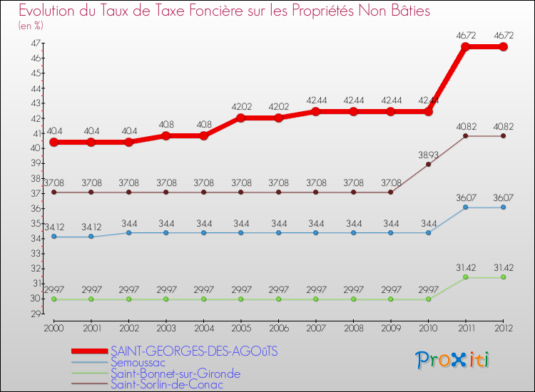 Evolution du taux de la taxe foncière sur les immeubles et terrains non batis pour SAINT-GEORGES-DES-AGOûTS et les communes proches de 2000 à 2012 Comparaison des taux de la taxe foncière sur les immeubles et terrains non batis pour SAINT-GEORGES-DES-AGOûTS et les communes voisines de 2000 à 2012