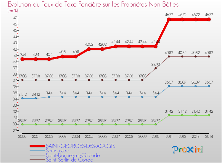 Evolution du taux de la taxe foncière sur les immeubles et terrains non batis pour SAINT-GEORGES-DES-AGOûTS et les communes proches de 2000 à 2014 Comparaison des taux de la taxe foncière sur les immeubles et terrains non batis pour SAINT-GEORGES-DES-AGOûTS et les communes voisines de 2000 à 2014