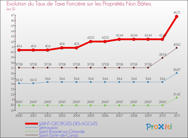 Evolution du taux de la taxe foncière sur les immeubles et terrains non batis pour SAINT-GEORGES-DES-AGOûTS et les communes proches Comparaison des taux de la taxe foncière sur les immeubles et terrains non batis pour SAINT-GEORGES-DES-AGOûTS et les communes voisines