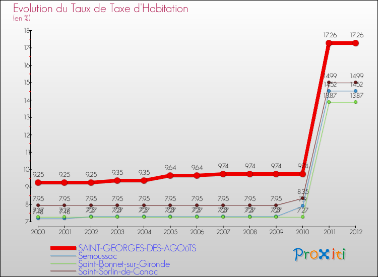 Evolution du taux de la taxe d'habitation pour SAINT-GEORGES-DES-AGOûTS et les communes proches Comparaison des taux de la taxe d'habitation pour SAINT-GEORGES-DES-AGOûTS et les communes voisines