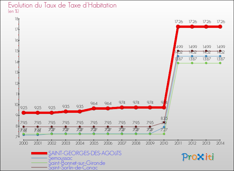 Evolution du taux de la taxe d'habitation pour SAINT-GEORGES-DES-AGOûTS et les communes proches de 2000 à 2014 Comparaison des taux de la taxe d'habitation pour SAINT-GEORGES-DES-AGOûTS et les communes voisines de 2000 à 2014