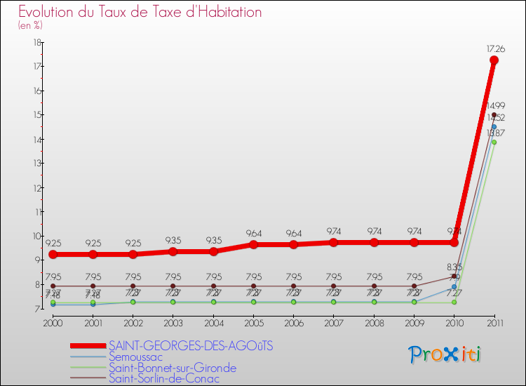 Evolution du taux de la taxe d'habitation pour SAINT-GEORGES-DES-AGOûTS et les communes proches Comparaison des taux de la taxe d'habitation pour SAINT-GEORGES-DES-AGOûTS et les communes voisines