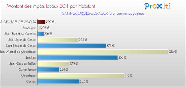 Montant des impôts locaux par Habitant pour SAINT-GEORGES-DES-AGOûTS et les communes proches Comparaison des impôts locaux par habitant pour SAINT-GEORGES-DES-AGOûTS et les communes voisines