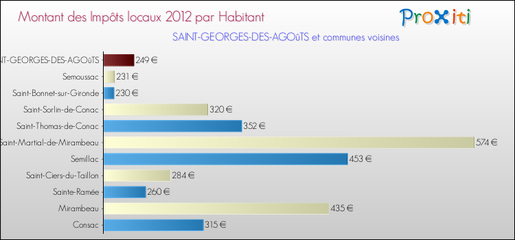 Montant des impôts locaux par Habitant pour SAINT-GEORGES-DES-AGOûTS et les communes proches Comparaison des impôts locaux par habitant pour SAINT-GEORGES-DES-AGOûTS et les communes voisines