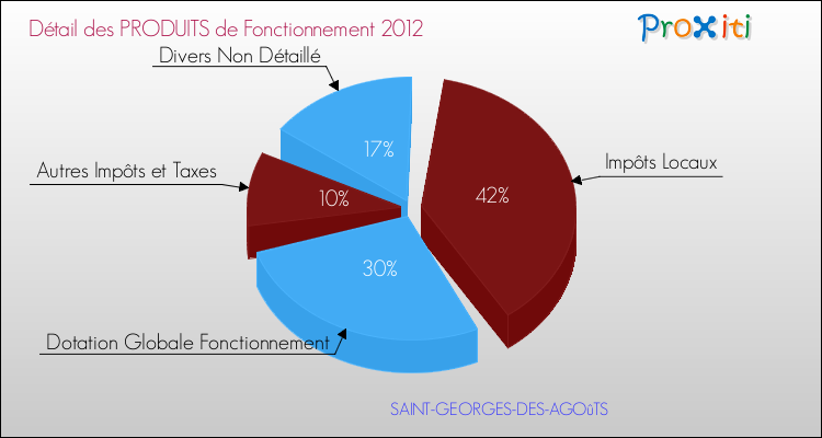 Décomposition du Budget de Fonctionnement 2012 de la commune de SAINT-GEORGES-DES-AGOûTS Budget de Fonctionnement 2012 pour la commune de SAINT-GEORGES-DES-AGOûTS