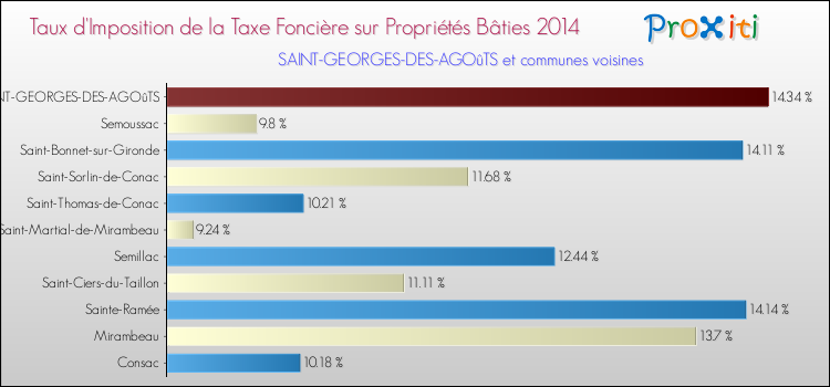 Taux d'imposition de la taxe foncière sur le bati 2014 pour SAINT-GEORGES-DES-AGOûTS et les communes proches Comparaison des taux d'imposition de la taxe foncière sur le bati 2014 pour SAINT-GEORGES-DES-AGOûTS et les communes voisines
