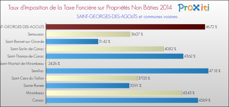 Taux d'imposition de la taxe foncière sur les immeubles et terrains non batis 2014 pour SAINT-GEORGES-DES-AGOûTS et les communes proches Comparaison des taux d'imposition de la taxe foncière sur les immeubles et terrains non batis 2014 pour SAINT-GEORGES-DES-AGOûTS et les communes voisines