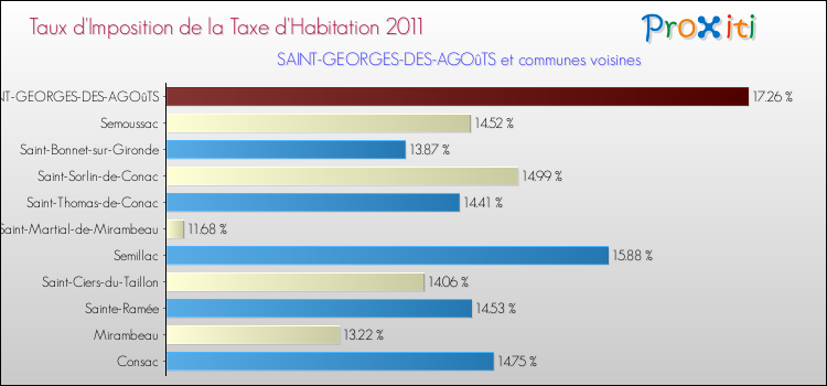 Taux d'imposition de la taxe d'habitation 2011 pour SAINT-GEORGES-DES-AGOûTS et les communes proches Comparaison des taux d'imposition de la taxe d'habitation 2011 pour SAINT-GEORGES-DES-AGOûTS et les communes voisines