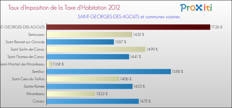 Taux d'imposition de la taxe d'habitation 2012 pour SAINT-GEORGES-DES-AGOûTS et les communes proches Comparaison des taux d'imposition de la taxe d'habitation 2012 pour SAINT-GEORGES-DES-AGOûTS et les communes voisines