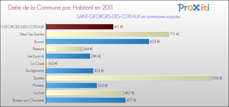 Dette par habitant de la commune en 2011 pour SAINT-GEORGES-DES-COTEAUX et les communes proches Comparaison de la dette par habitant de la commune en 2011 pour SAINT-GEORGES-DES-COTEAUX et les communes voisines