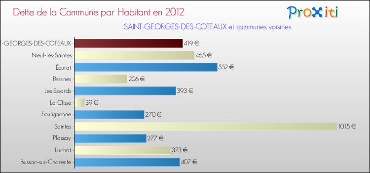 Dette par habitant de la commune en 2012 pour SAINT-GEORGES-DES-COTEAUX et les communes proches Comparaison de la dette par habitant de la commune en 2012 pour SAINT-GEORGES-DES-COTEAUX et les communes voisines
