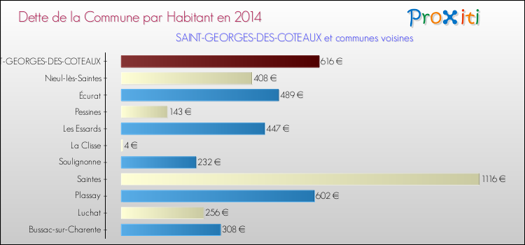 Dette par habitant de la commune en 2014 pour SAINT-GEORGES-DES-COTEAUX et les communes proches Comparaison de la dette par habitant de la commune en 2014 pour SAINT-GEORGES-DES-COTEAUX et les communes voisines