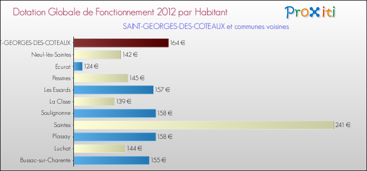 Montant des dotations globales de fonctionnement DGF par Habitant pour SAINT-GEORGES-DES-COTEAUX et les communes proches Comparaison des des dotations globales de fonctionnement DGF par habitant pour SAINT-GEORGES-DES-COTEAUX et les communes voisines