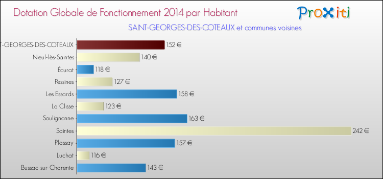 Montant des dotations globales de fonctionnement DGF par Habitant pour SAINT-GEORGES-DES-COTEAUX et les communes proches en 2014. Comparaison des des dotations globales de fonctionnement DGF par habitant pour SAINT-GEORGES-DES-COTEAUX et les communes voisines en 2014.
