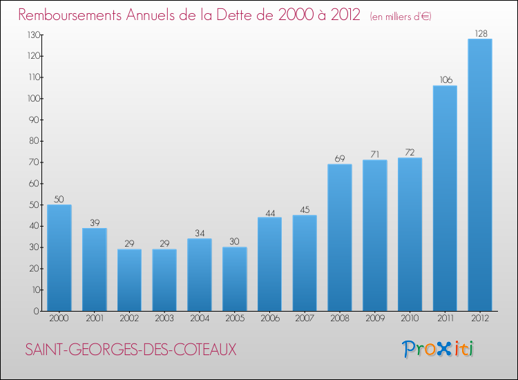 Evolution de l'annuité de la dette pour la commune de SAINT-GEORGES-DES-COTEAUX de 2000 à 2012 Annuités de la dette pour SAINT-GEORGES-DES-COTEAUX de 2000 à 2012