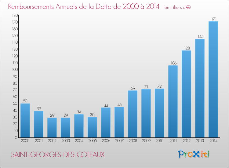 Evolution de l'annuité de la dette pour la commune de SAINT-GEORGES-DES-COTEAUX de 2000 à 2014 Annuités de la dette pour SAINT-GEORGES-DES-COTEAUX de 2000 à 2014