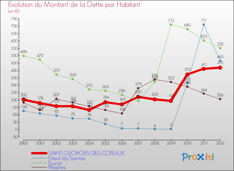 Evolution de la dette par habitant pour la commune de SAINT-GEORGES-DES-COTEAUX et les communes proches de 2000 à 2012 Comparaison de la dette par habitant pour SAINT-GEORGES-DES-COTEAUX et les communes voisines de 2000 à 2012