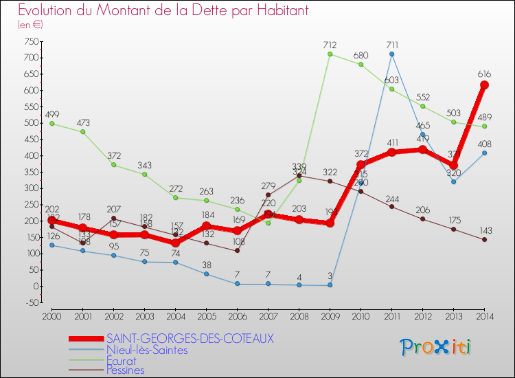 Evolution de la dette par habitant pour la commune de SAINT-GEORGES-DES-COTEAUX et les communes proches de 2000 à 2014 Comparaison de la dette par habitant pour SAINT-GEORGES-DES-COTEAUX et les communes voisines de 2000 à 2014