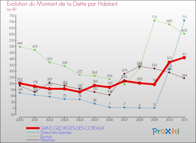 Evolution de la dette par habitant pour la commune de SAINT-GEORGES-DES-COTEAUX et les communes proches Comparaison de la dette par habitant pour SAINT-GEORGES-DES-COTEAUX et les communes voisines