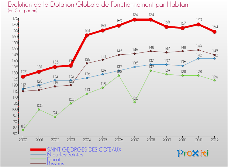 Evolution et montant de la dotation globale de fonctionnement par Habitant pour SAINT-GEORGES-DES-COTEAUX et les communes proches Comparaison des dotations globales de fonctionnement par habitant pour SAINT-GEORGES-DES-COTEAUX et les communes voisines
